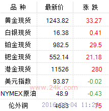 国际贵金属报价
